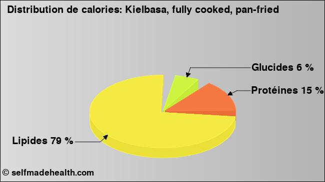 Calories: Kielbasa, fully cooked, pan-fried (diagramme, valeurs nutritives)
