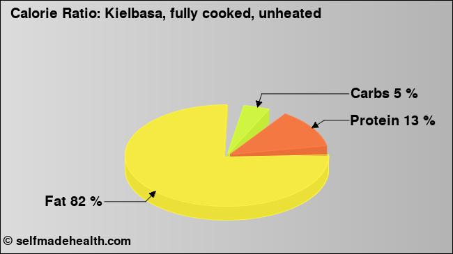 Calorie ratio: Kielbasa, fully cooked, unheated (chart, nutrition data)