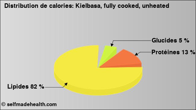 Calories: Kielbasa, fully cooked, unheated (diagramme, valeurs nutritives)