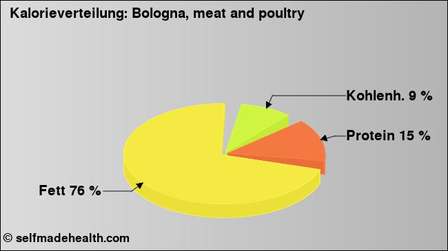 Kalorienverteilung: Bologna, meat and poultry (Grafik, Nährwerte)