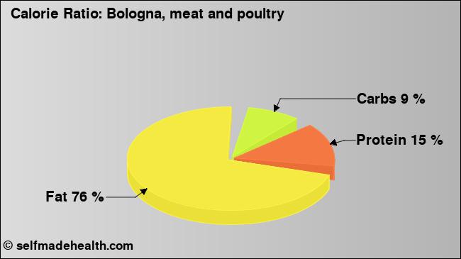 Calorie ratio: Bologna, meat and poultry (chart, nutrition data)
