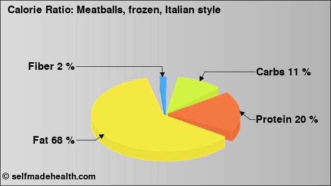Calorie ratio: Meatballs, frozen, Italian style (chart, nutrition data)