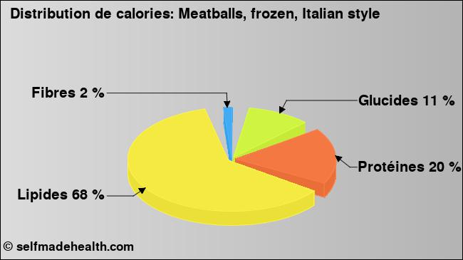 Calories: Meatballs, frozen, Italian style (diagramme, valeurs nutritives)