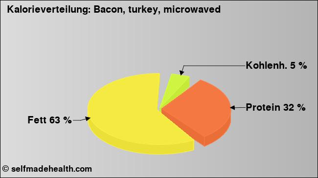 Kalorienverteilung: Bacon, turkey, microwaved (Grafik, Nährwerte)