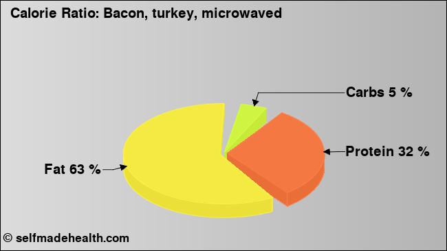 Calorie ratio: Bacon, turkey, microwaved (chart, nutrition data)