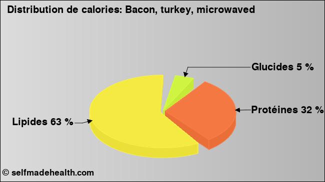 Calories: Bacon, turkey, microwaved (diagramme, valeurs nutritives)