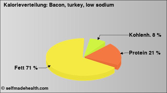 Kalorienverteilung: Bacon, turkey, low sodium (Grafik, Nährwerte)