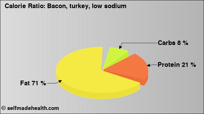 Calorie ratio: Bacon, turkey, low sodium (chart, nutrition data)