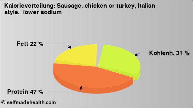Kalorienverteilung: Sausage, chicken or turkey, Italian style,  lower sodium (Grafik, Nährwerte)