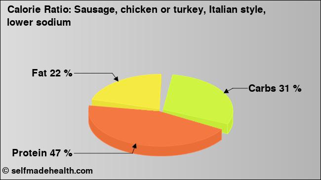 Calorie ratio: Sausage, chicken or turkey, Italian style,  lower sodium (chart, nutrition data)