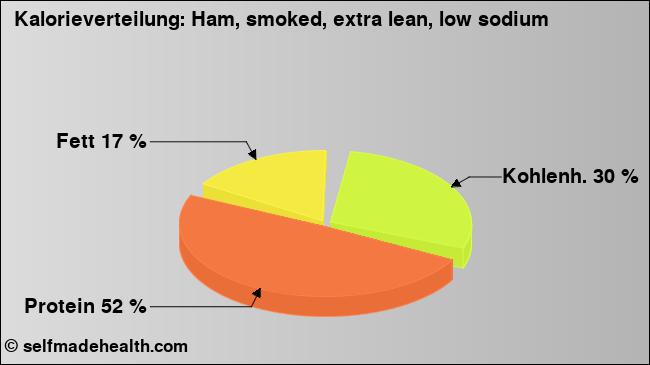 Kalorienverteilung: Ham, smoked, extra lean, low sodium (Grafik, Nährwerte)