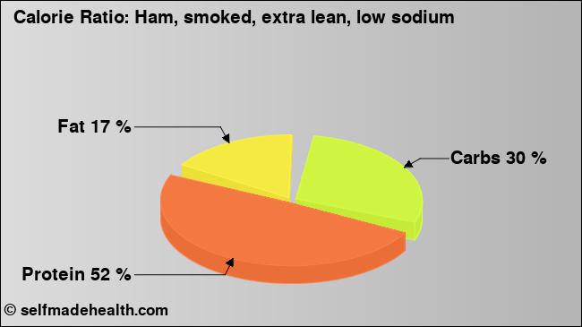 Calorie ratio: Ham, smoked, extra lean, low sodium (chart, nutrition data)