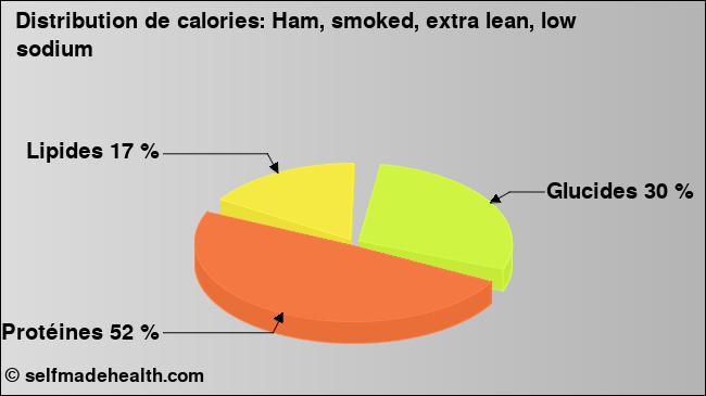 Calories: Ham, smoked, extra lean, low sodium (diagramme, valeurs nutritives)