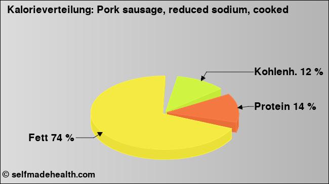 Kalorienverteilung: Pork sausage, reduced sodium, cooked (Grafik, Nährwerte)