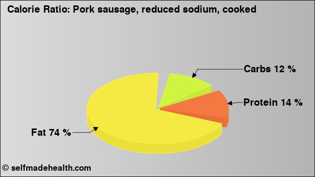 Calorie ratio: Pork sausage, reduced sodium, cooked (chart, nutrition data)