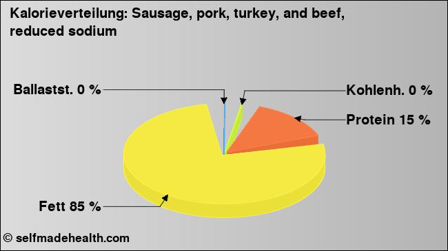 Kalorienverteilung: Sausage, pork, turkey, and beef, reduced sodium (Grafik, Nährwerte)