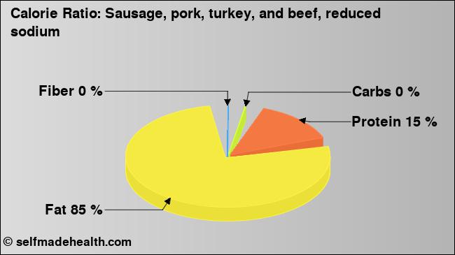 Calorie ratio: Sausage, pork, turkey, and beef, reduced sodium (chart, nutrition data)