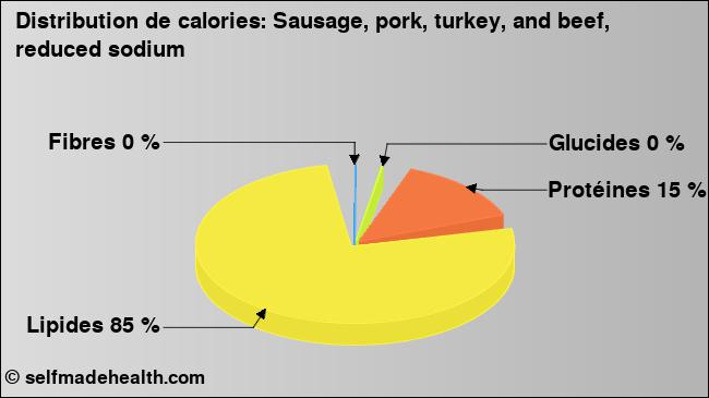 Calories: Sausage, pork, turkey, and beef, reduced sodium (diagramme, valeurs nutritives)