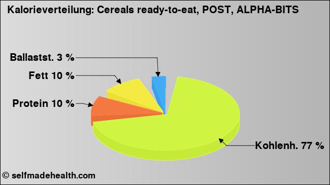 Kalorienverteilung: Cereals ready-to-eat, POST, ALPHA-BITS (Grafik, Nährwerte)