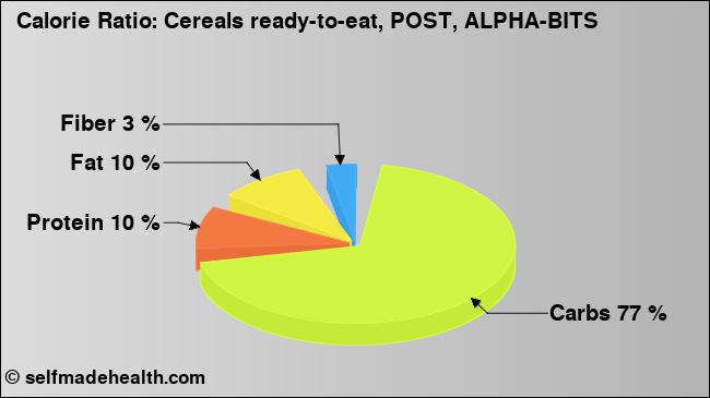 Calorie ratio: Cereals ready-to-eat, POST, ALPHA-BITS (chart, nutrition data)