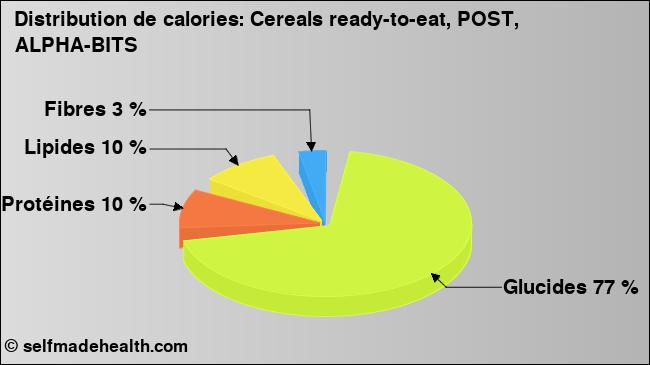 Calories: Cereals ready-to-eat, POST, ALPHA-BITS (diagramme, valeurs nutritives)