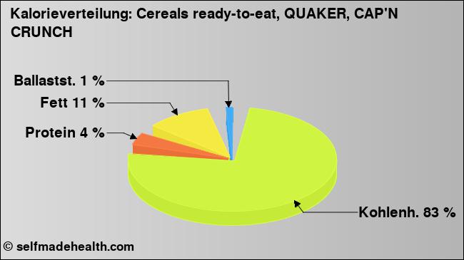Kalorienverteilung: Cereals ready-to-eat, QUAKER, CAP'N CRUNCH (Grafik, Nährwerte)