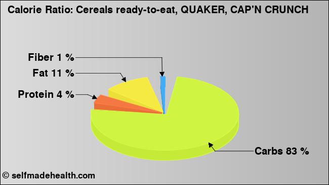 Calorie ratio: Cereals ready-to-eat, QUAKER, CAP'N CRUNCH (chart, nutrition data)