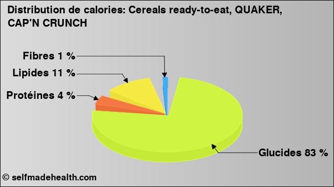 Calories: Cereals ready-to-eat, QUAKER, CAP'N CRUNCH (diagramme, valeurs nutritives)