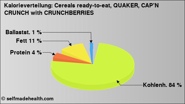 Kalorienverteilung: Cereals ready-to-eat, QUAKER, CAP'N CRUNCH with CRUNCHBERRIES (Grafik, Nährwerte)