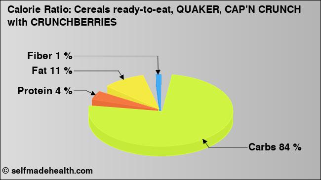 Calorie ratio: Cereals ready-to-eat, QUAKER, CAP'N CRUNCH with CRUNCHBERRIES (chart, nutrition data)