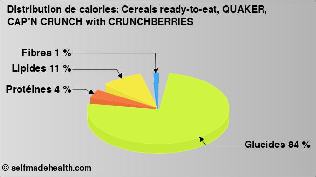 Calories: Cereals ready-to-eat, QUAKER, CAP'N CRUNCH with CRUNCHBERRIES (diagramme, valeurs nutritives)