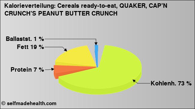 Kalorienverteilung: Cereals ready-to-eat, QUAKER, CAP'N CRUNCH'S PEANUT BUTTER CRUNCH (Grafik, Nährwerte)