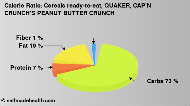 Calorie ratio: Cereals ready-to-eat, QUAKER, CAP'N CRUNCH'S PEANUT BUTTER CRUNCH (chart, nutrition data)