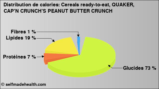 Calories: Cereals ready-to-eat, QUAKER, CAP'N CRUNCH'S PEANUT BUTTER CRUNCH (diagramme, valeurs nutritives)