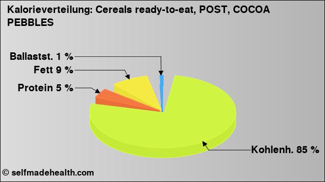 Kalorienverteilung: Cereals ready-to-eat, POST, COCOA PEBBLES (Grafik, Nährwerte)