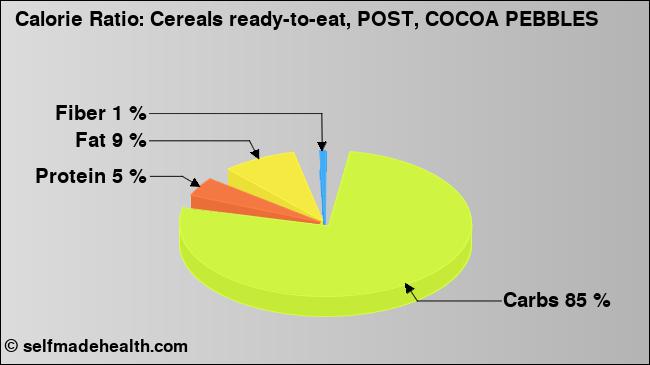 Calorie ratio: Cereals ready-to-eat, POST, COCOA PEBBLES (chart, nutrition data)