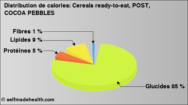 Calories: Cereals ready-to-eat, POST, COCOA PEBBLES (diagramme, valeurs nutritives)