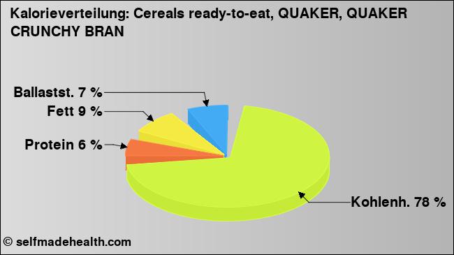 Kalorienverteilung: Cereals ready-to-eat, QUAKER, QUAKER CRUNCHY BRAN (Grafik, Nährwerte)