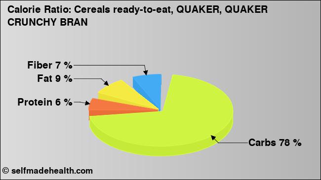 Calorie ratio: Cereals ready-to-eat, QUAKER, QUAKER CRUNCHY BRAN (chart, nutrition data)