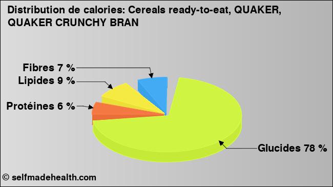 Calories: Cereals ready-to-eat, QUAKER, QUAKER CRUNCHY BRAN (diagramme, valeurs nutritives)