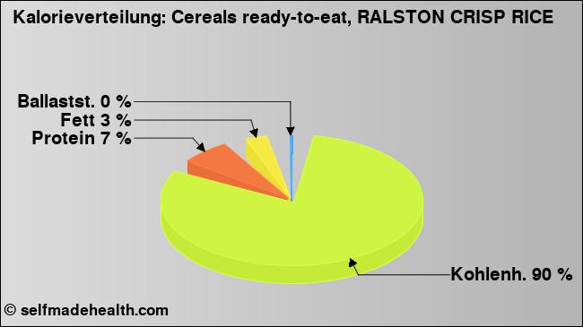 Kalorienverteilung: Cereals ready-to-eat, RALSTON CRISP RICE (Grafik, Nährwerte)