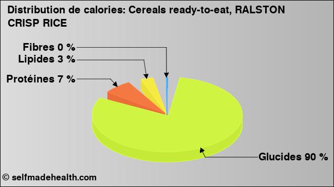 Calories: Cereals ready-to-eat, RALSTON CRISP RICE (diagramme, valeurs nutritives)