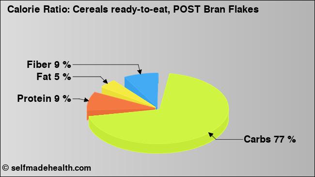 Calorie ratio: Cereals ready-to-eat, POST Bran Flakes (chart, nutrition data)