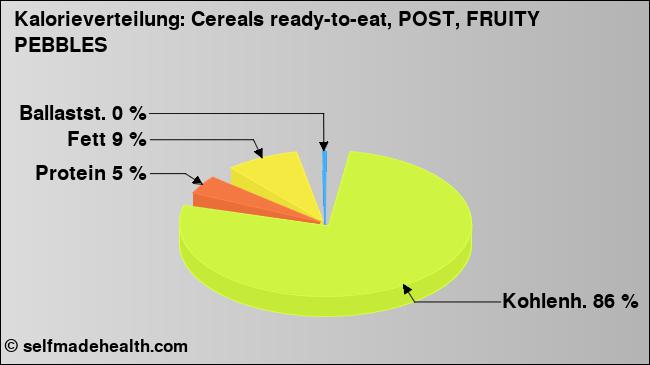 Kalorienverteilung: Cereals ready-to-eat, POST, FRUITY PEBBLES (Grafik, Nährwerte)