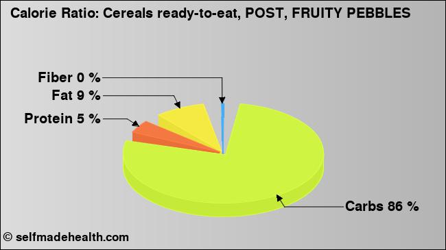 Calorie ratio: Cereals ready-to-eat, POST, FRUITY PEBBLES (chart, nutrition data)