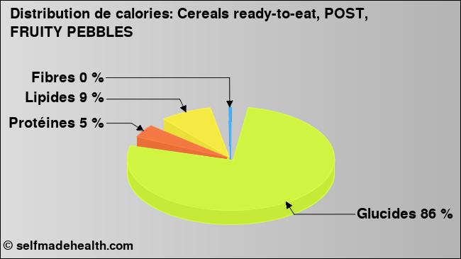 Calories: Cereals ready-to-eat, POST, FRUITY PEBBLES (diagramme, valeurs nutritives)