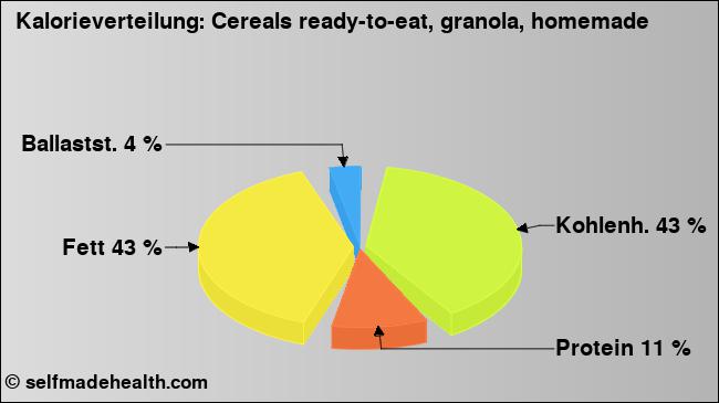 Kalorienverteilung: Cereals ready-to-eat, granola, homemade (Grafik, Nährwerte)