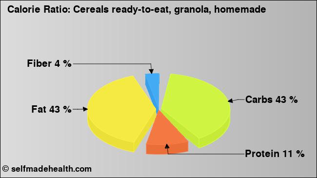 Calorie ratio: Cereals ready-to-eat, granola, homemade (chart, nutrition data)