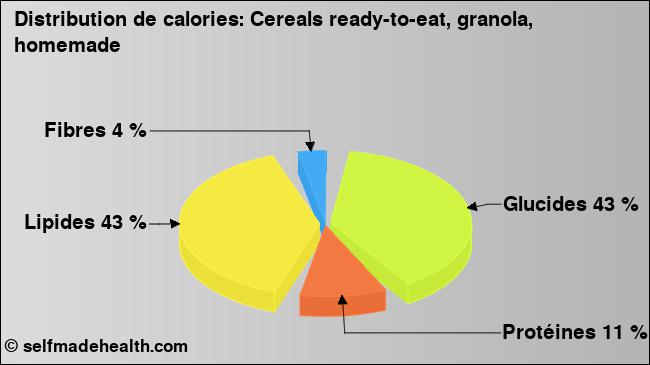 Calories: Cereals ready-to-eat, granola, homemade (diagramme, valeurs nutritives)