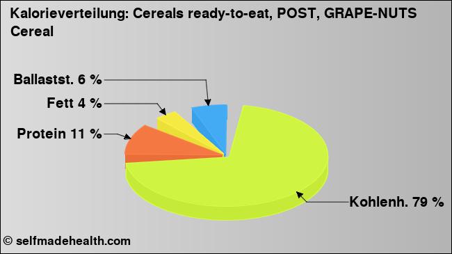 Kalorienverteilung: Cereals ready-to-eat, POST, GRAPE-NUTS Cereal (Grafik, Nährwerte)